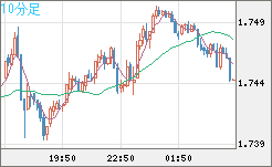 米ドル/ＮＺドルチャート（USD/NZD、逆転通貨ペア）10分足