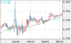 米ドル/ＮＺドルチャート（USD/NZD、逆転通貨ペア）10分足