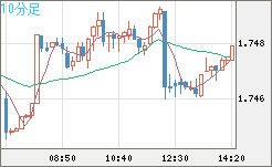 米ドル/ＮＺドルチャート（USD/NZD、逆転通貨ペア）10分足