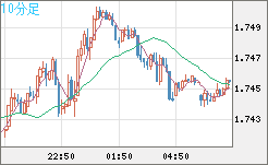 米ドル/ＮＺドルチャート（USD/NZD、逆転通貨ペア）10分足