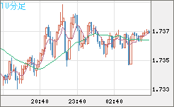 米ドル/ＮＺドルチャート（USD/NZD、逆転通貨ペア）10分足