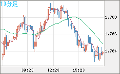 米ドル/ＮＺドルチャート（USD/NZD、逆転通貨ペア）10分足