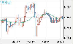 米ドル/ＮＺドルチャート（USD/NZD、逆転通貨ペア）10分足