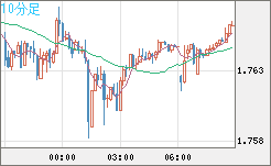米ドル/ＮＺドルチャート（USD/NZD、逆転通貨ペア）10分足