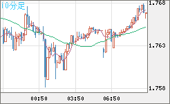 米ドル/ＮＺドルチャート（USD/NZD、逆転通貨ペア）10分足