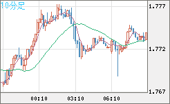 米ドル/ＮＺドルチャート（USD/NZD、逆転通貨ペア）10分足