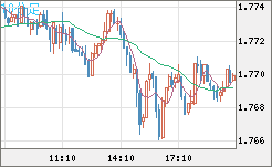 米ドル/ＮＺドルチャート（USD/NZD、逆転通貨ペア）10分足