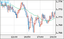 米ドル/ＮＺドルチャート（USD/NZD、逆転通貨ペア）10分足