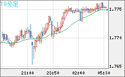 米ドル/ＮＺドルチャート（USD/NZD、逆転通貨ペア）10分足