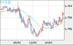 米ドル/ＮＺドルチャート（USD/NZD、逆転通貨ペア）10分足