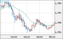 米ドル/ＮＺドルチャート（USD/NZD、逆転通貨ペア）10分足