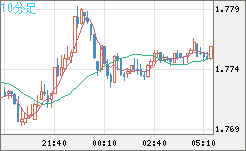 米ドル/ＮＺドルチャート（USD/NZD、逆転通貨ペア）10分足
