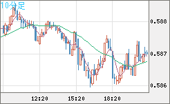 NZDUSD