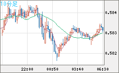 NZDUSD