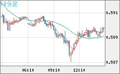 ＮＺドル/米ドルチャート（NZD/USD）10分足