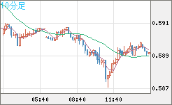 ＮＺドル/米ドルチャート（NZD/USD）10分足