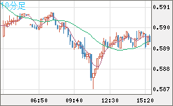 ＮＺドル/米ドルチャート（NZD/USD）10分足