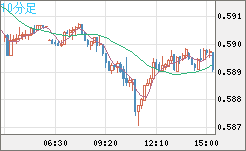ＮＺドル/米ドルチャート（NZD/USD）10分足