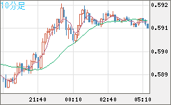 ＮＺドル/米ドルチャート（NZD/USD）10分足