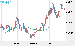 ＮＺドル/米ドルチャート（NZD/USD）10分足