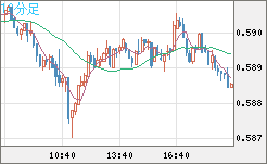 ＮＺドル/米ドルチャート（NZD/USD）10分足