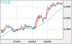 ＮＺドル/米ドルチャート（NZD/USD）10分足