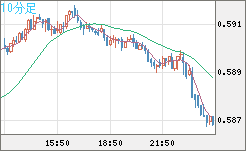 ＮＺドル/米ドルチャート（NZD/USD）10分足