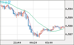 ＮＺドル/米ドルチャート（NZD/USD）10分足