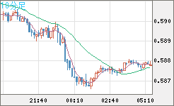 ＮＺドル/米ドルチャート（NZD/USD）10分足