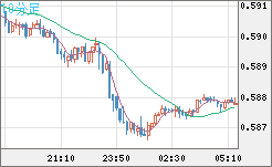 ＮＺドル/米ドルチャート（NZD/USD）10分足
