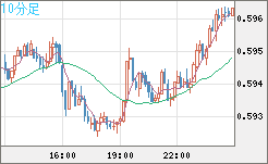 ＮＺドル/米ドルチャート（NZD/USD）10分足