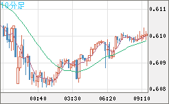 ＮＺドル/米ドルチャート（NZD/USD）10分足