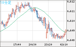 ＮＺドル/米ドルチャート（NZD/USD）10分足