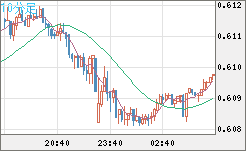 ＮＺドル/米ドルチャート（NZD/USD）10分足
