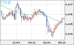 ＮＺドル/米ドルチャート（NZD/USD）10分足