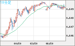 ＮＺドル/米ドルチャート（NZD/USD）10分足