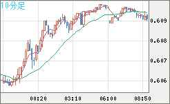 ＮＺドル/米ドルチャート（NZD/USD）10分足