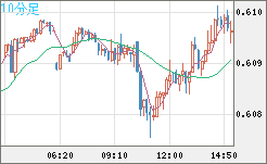 ＮＺドル/米ドルチャート（NZD/USD）10分足