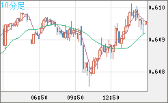 ＮＺドル/米ドルチャート（NZD/USD）10分足