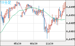 ＮＺドル/米ドルチャート（NZD/USD）10分足