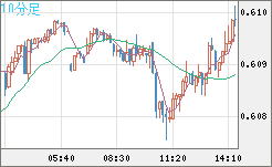 ＮＺドル/米ドルチャート（NZD/USD）10分足