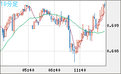 ＮＺドル/米ドルチャート（NZD/USD）10分足