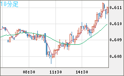 ＮＺドル/米ドルチャート（NZD/USD）10分足
