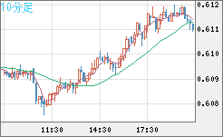 ＮＺドル/米ドルチャート（NZD/USD）10分足