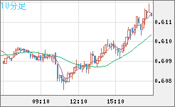 ＮＺドル/米ドルチャート（NZD/USD）10分足