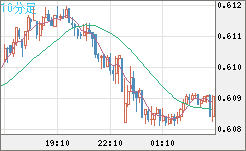 ＮＺドル/米ドルチャート（NZD/USD）10分足