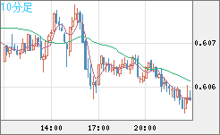 ＮＺドル/米ドルチャート（NZD/USD）10分足