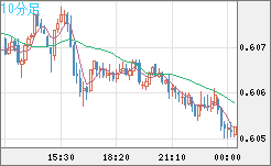 ＮＺドル/米ドルチャート（NZD/USD）10分足