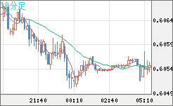ＮＺドル/米ドルチャート（NZD/USD）10分足