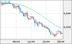 ＮＺドル/米ドルチャート（NZD/USD）10分足